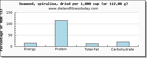 energy and nutritional content in calories in spirulina